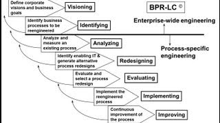 BPR principles and Methodology [upl. by Ecirahc]