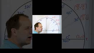 Understand Trig Functions of any Angle [upl. by Eniger]