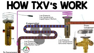 How TXV works  Thermostatic expansion valve working principle HVAC Basics vrv heat pump [upl. by Benedetto]