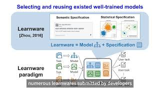 KDD 2024  Beimingwu A Learnware Dock System [upl. by Arek]