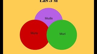 Muda Mura Muri Identificación y Disminución de Desperdicios [upl. by Frisse]