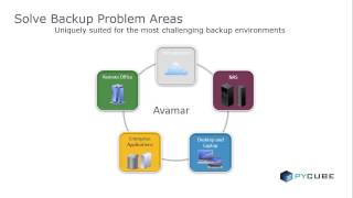 EMC Avamar explained pycube [upl. by Thgirw]