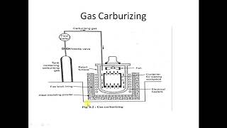 Carburizing Process [upl. by Shannen]