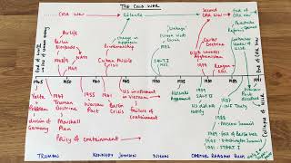 USA 1929 2000 Cold War causes of change [upl. by Gaillard462]