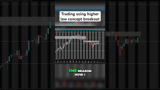 Trading using the higher low concept breakout stocktrading stockmarket stocks optionstrading [upl. by Voltmer]