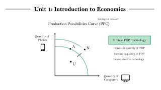 IB Econ Unit 131  Production Possibilities Curve Part 2 [upl. by Namlaz879]