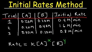 Chemical Kinetics  Initial Rates Method [upl. by Eustashe]