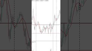 Triple Top and Triple Bottom Chart pattern [upl. by Notlef32]