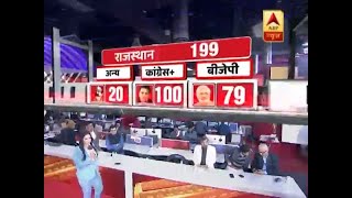 Rajasthan Election 2018 रुझानों में कांग्रेस ने छुआ बहुमत का आंकड़ा [upl. by Henrik]