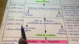 Comprendre les étapes clés dun projet de construction le guide [upl. by Linehan]