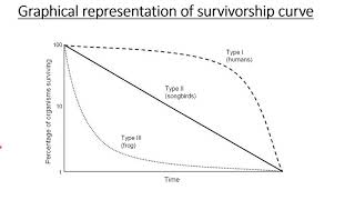 SURVIVORSHIP CURVES  TYPES AND EXAMPLES [upl. by Evangelia297]