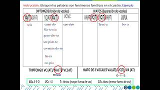 Fenómenos fonéticos hiatos diptongos y triptongos sesión 1 [upl. by Eibbed]