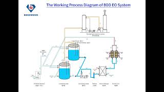 The Working Process Diagram of BDD EO System [upl. by Lonni224]