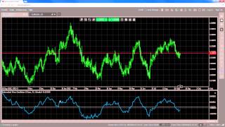 Indicators  Detrended Price Oscillator DPO [upl. by Wellesley]