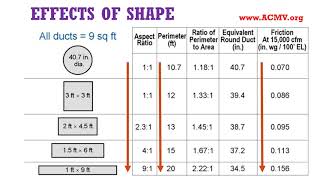 Duct Shape Duct Velocity and Duct Fitting Dynamic Losses [upl. by Jardena]