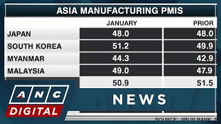 Asias manufacturing PMI broadly higher PH deteriorates  ANC [upl. by Amekahs]