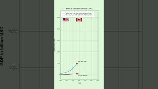 GDP Growth of USA and Canada 19602022 [upl. by Lavoie323]