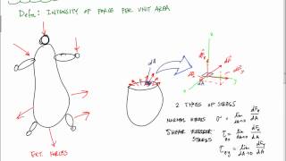 Stress Explanation  Mechanics of Materials [upl. by Jakob254]