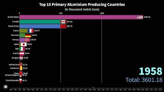 Top 15 Primary Aluminium Producing Countries 18832020 [upl. by Aiuqet]