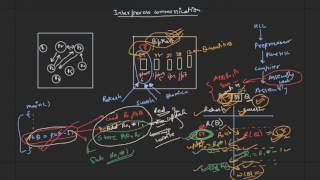 01 Interprocess Communication and Synchronization [upl. by Delainey]