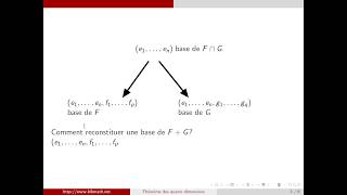 Théorème des 4 dimensions formule de Grassmann [upl. by Ahoufe]