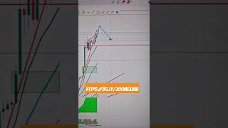 BITCOIN Formando Divergencia BAJISTA en Gráfico Diario OJO a CORRECCIONES‼️​👀​​ [upl. by Ynwat]