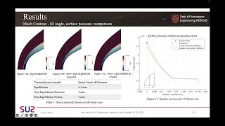 SU2 Conference 23 Thermochemistry modeling for Hypersonic NonEquilibrium flow in Martian atmosphere [upl. by Min531]