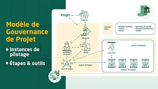 Comment faire un schéma de gouvernance projet avec Modèle [upl. by Seka]