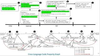 NDSS 2023  CHKPLUG Checking GDPR Compliance of WordPress Plugins via Crosslanguage Code Proper [upl. by Eilis]