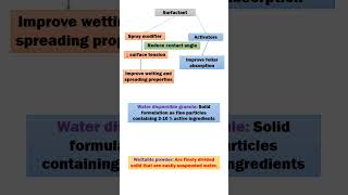 HOW TO INCREASE HERBICIDE EFFICIENCY agriculture [upl. by Hollyanne]