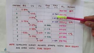 Rise and Fall Method in Levelling  Determination of reduced Levels  Surveying [upl. by Atnauqal736]