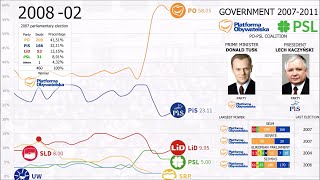 The History of Polish political scene [upl. by Luy]