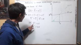 Análisis Inversión y Demanda Agregada  Economía Cerrada Sin Gobierno [upl. by Asirrak]