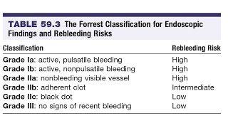 Forrest classification  endoscopic classification of gastric ulcers [upl. by Welles]