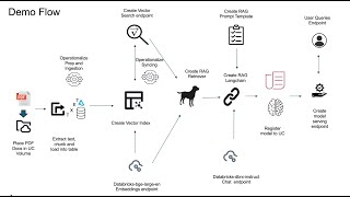 Create a RAG based Chatbot with Databricks [upl. by Hoffmann]