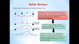 Ejercicios de Líneas de Influencia aplicando MüllerBreslau y Tren de Carga [upl. by Dody678]