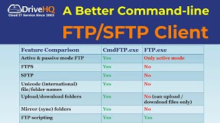 Better amp Free Commandline FTP Client for Windows Supports SFTP FTPS Passive Mode amp FTP Scripting [upl. by Uol281]