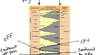 Historical Geology Early Paleozoic sloss sequence [upl. by Kraul]