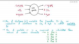 Growth Stoichiometry and Degree of Reduction  Bioprocess Engineering  GATE BT DBTJRF BET [upl. by Edris499]