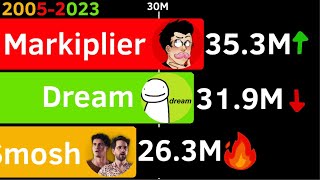 Smosh vs Markiplier vs Dream  Subscriber Count History 20052023 [upl. by Shane499]