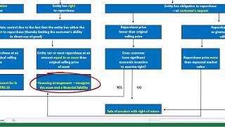 Repurchase agreement according to IFRS 15 [upl. by Seagraves886]