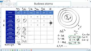 Budowa atomu 7 klasa chemia [upl. by Stutzman]