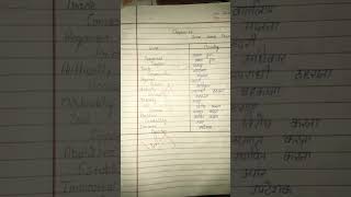 word meaning Hindi to English trending viralyoutubeshorts [upl. by Gnov]