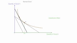 Example Income and Subsitution Effects For Normal and Inferior Goods [upl. by Aiksas507]