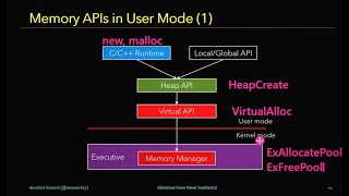 System Memory Pools in Windows PER [upl. by Nalim]