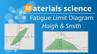 How do you create a fatigue limit diagram according to Haigh Goodman and Smith [upl. by Cissiee701]