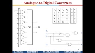 Digital Design ADC and DAC [upl. by Suinuj]