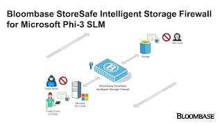 Securing Generative AI with Bloombase StoreSafe for Microsoft Phi3 Small Language Model SLM [upl. by Malkah]