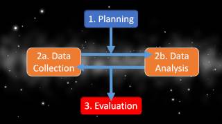 A Model of Emergent Research [upl. by Nohsid]