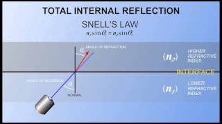 Physics of Fiber Optics [upl. by Gollin734]